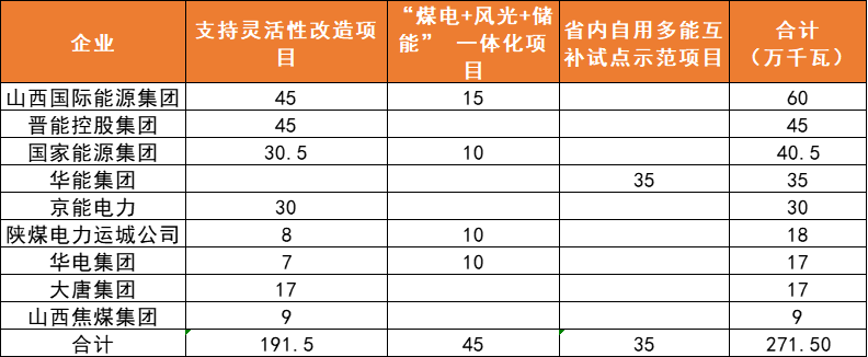 山西：完成6GW风、光项目分配，山西国际能源、国电投规模居首