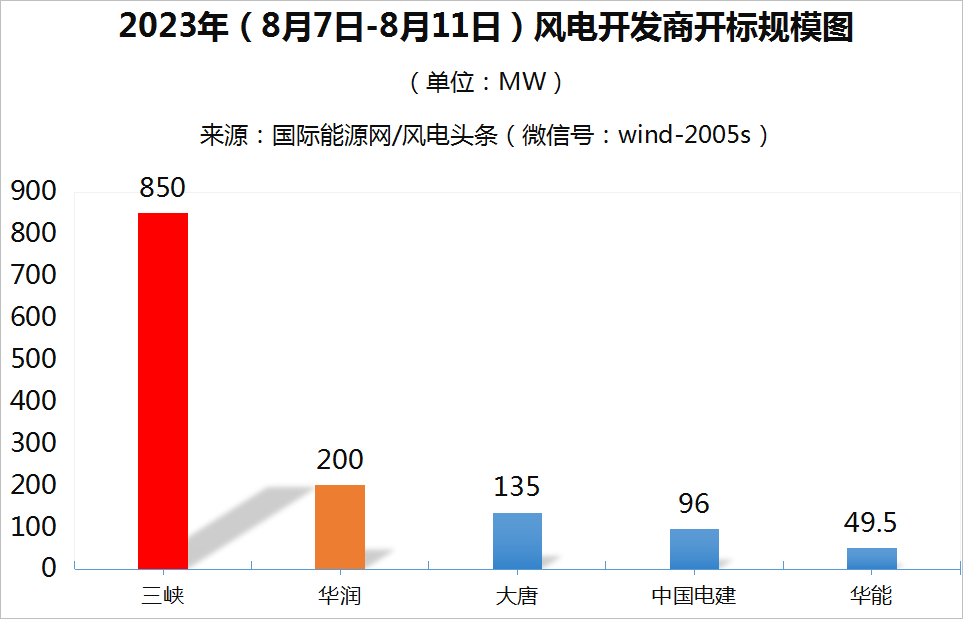 陆上含塔筒最低1750元/kW，不含塔筒最低1698元/kW！本周1.33GW风机开标！【风电项目·周分析】